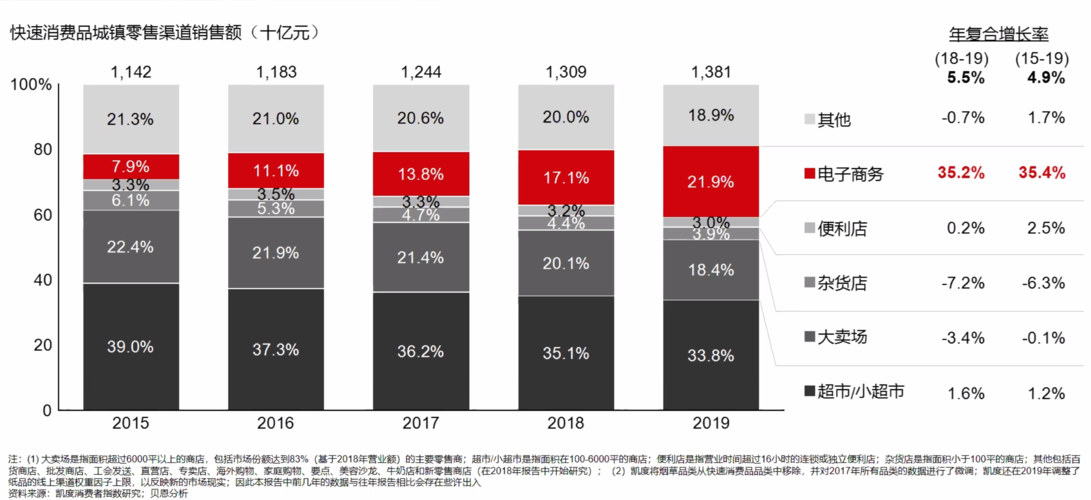 《2020年中國(guó)購(gòu)物者報(bào)告》:一季度快消品銷售同比下滑6.